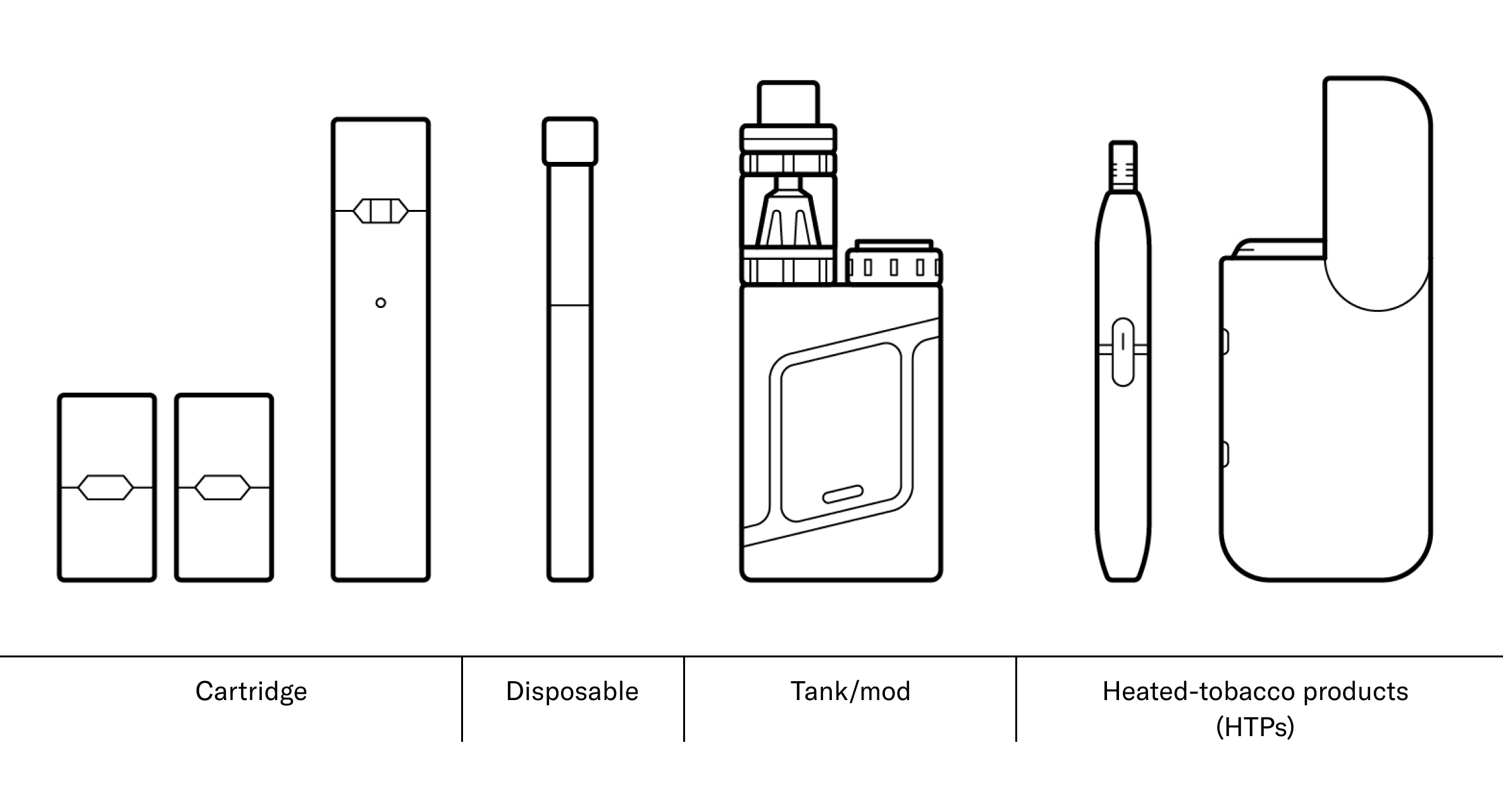 Three main e-cigarette devices
