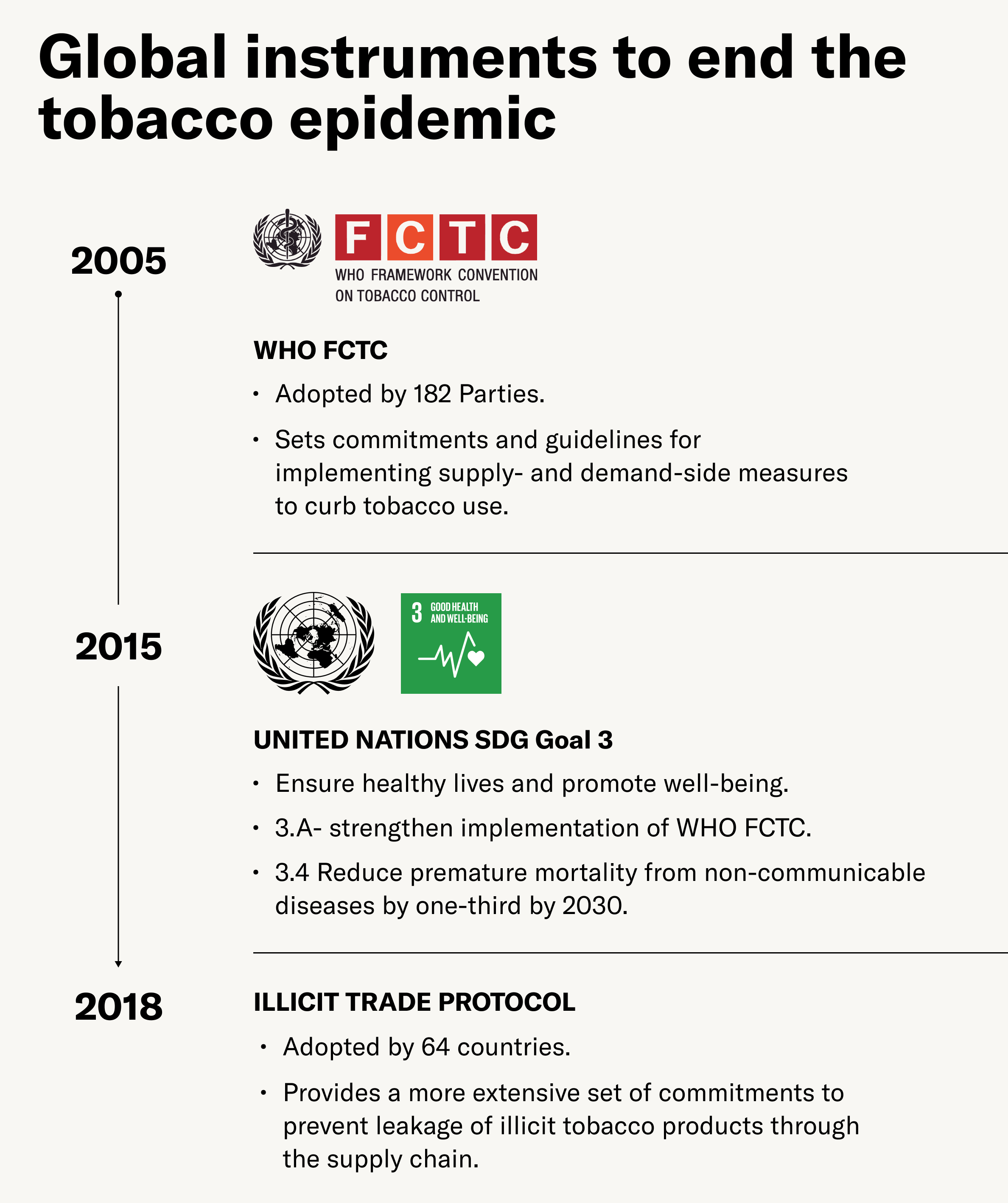 Global Instruments to end the tobacco epidemic
