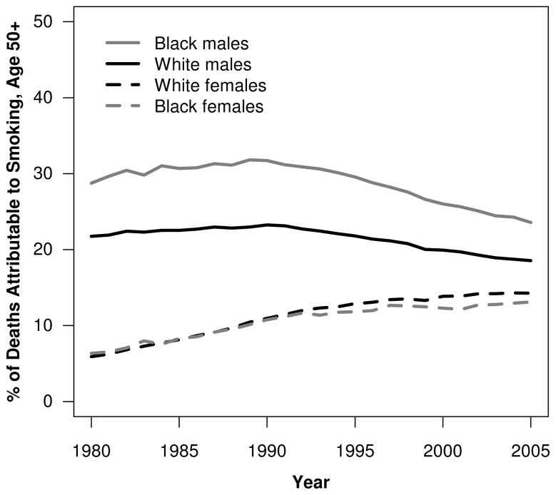Percentage-of-deaths-attributable-to-smoking-at-ages-above-50-by-sex-among-blacks-and-whites-United-States-1980–2005