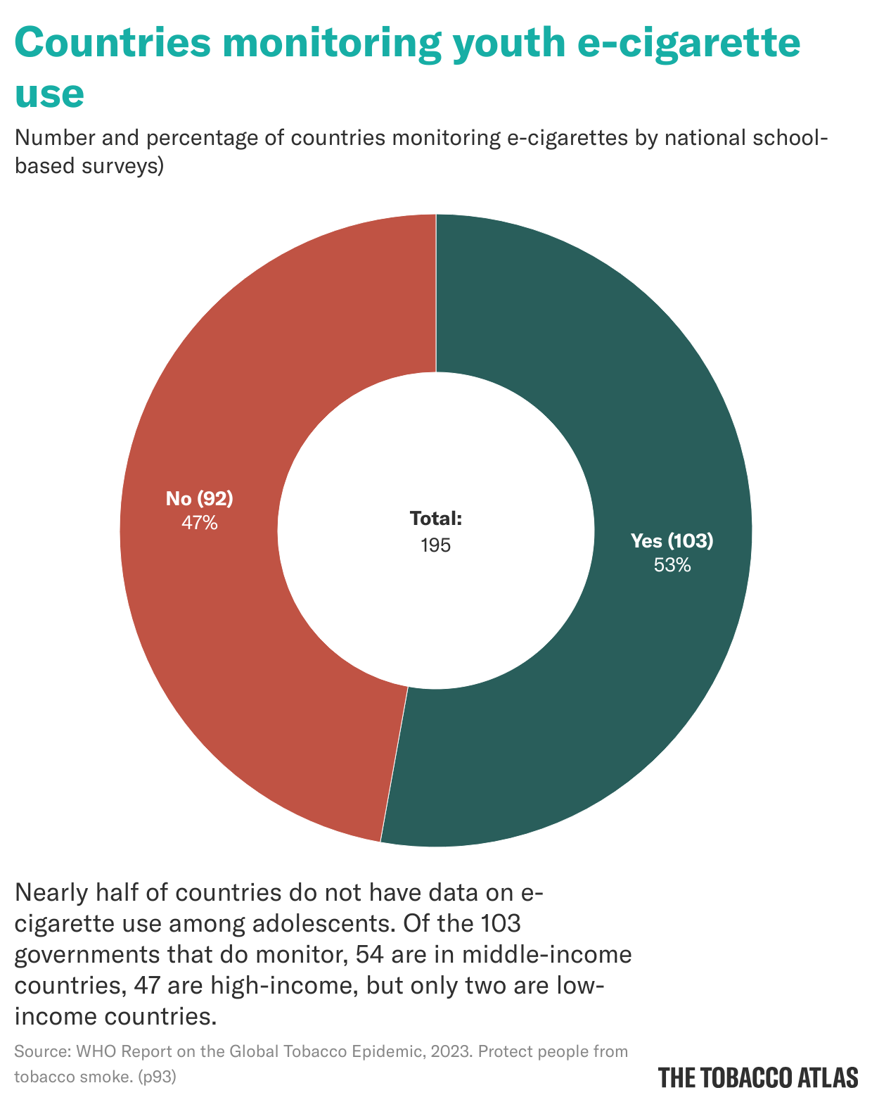 percentage of tobacco users in low middle income countries who Download Statistics About Tobacco Use percentage of tobacco users in low middle income countries who Download Statistics About Tobacco Use